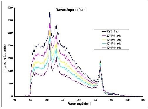 DVS water sorption results (a. [top]) and in-situ Raman spectra (b. [bottom]) for MCC at 25°C