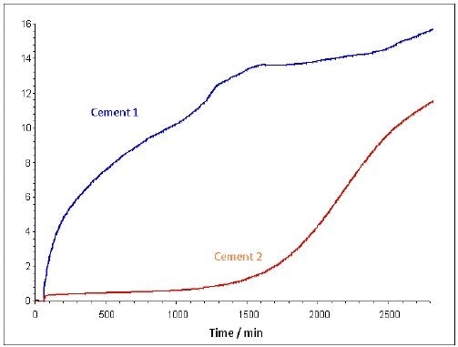 Moisture sorption kinetics for two dry cement powders at 40°C