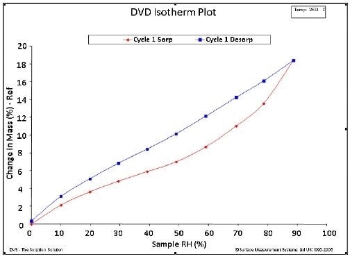 Water sorption (red) and desorption (blue) isotherms at 25°C measured on sawdust (a. [top]) and a solid wood sample (b.[bottom])