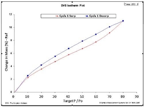 Water sorption (red) and desorption (blue) isotherms at 25°C measured on sawdust (a. [top]) and a solid wood sample (b.[bottom])