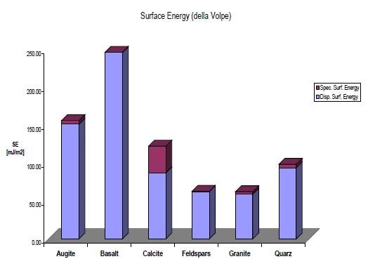 Dispersive and specific surface energies of the different aggregate samples