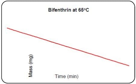 Raw data of the Knudsen vapour measurement at various temperatures
