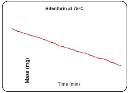 Raw data of the Knudsen vapour measurement at various temperatures