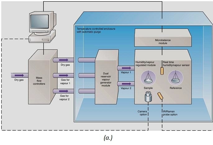 Schematic of dynamic vapor sorption
