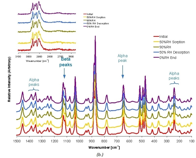 Raman spectra for ß and a D-mannitol