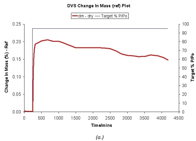 DVS water sorption at 95% RH