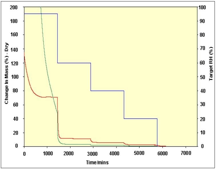 Moisture desorption kinetics at 25 °C for two different creams (— hand cream and — baby moisturizing lotion)