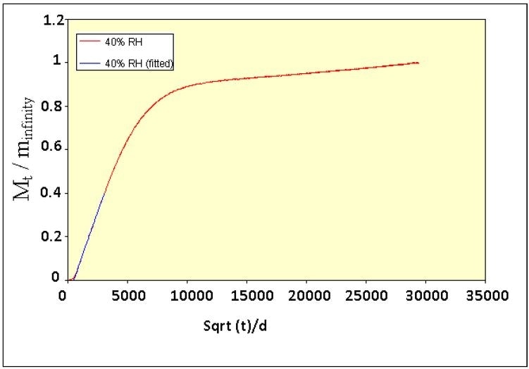 Diffusion plot for 60% RH to 40% RH step in humidity at 25 °C on a 100-µm film of hand cream.