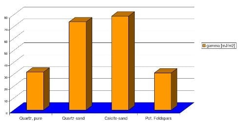 Dispersive surface energies of different minerals measured by a series of alkane injections between heptane and decane at 303 K and 10 ml/min.