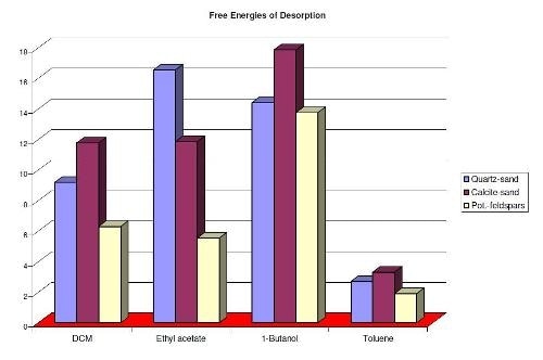 Free energies of desorption for different minerals. Measurements were carried out with toluene, dichloromethane, 1-butanol and ethyl acetate at 303 K and 10 ml/min.
