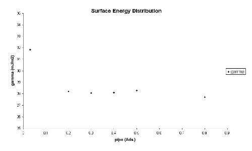 Change of the dispersive surface energy with concentration for pure quartz.