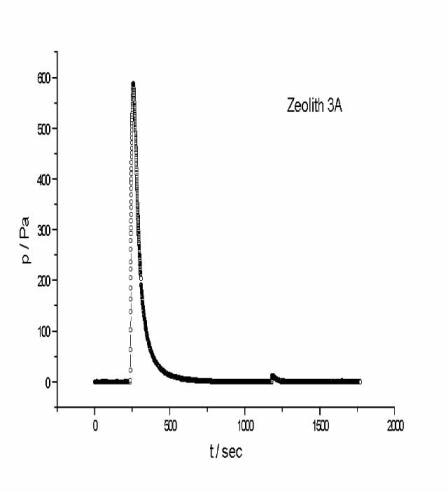 IGC/thermodesorption chromatogram for cyclohexane on (a) zeolite 3A and (b) zeolite 13X, desorption at 298 K, thermodesorption at 413 K.