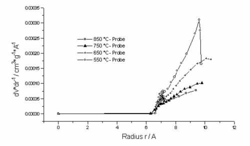 Micropore size distribution of different calcinated aluminas according to Horvath-Kawazoe (slit shape).