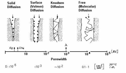Different diffusion types for gas-solid chromatography.