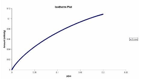 Desorption isotherm of octane on zirconia at 303 K and 10 ml/min carrier gas flow rate from a frontal experiment.
