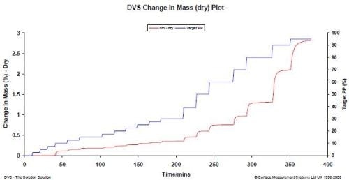 Cyclohexane sorption kinetics for magnesium stearate at 25.0 °C.