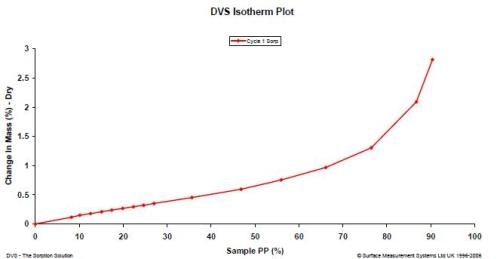 Cyclohexane sorption isotherm for magnesium stearate at 25.0 °C.
