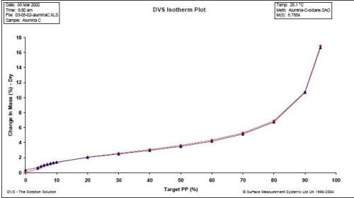 Octane vapour isotherms on non-porous alumina samples at 25.0 °C.