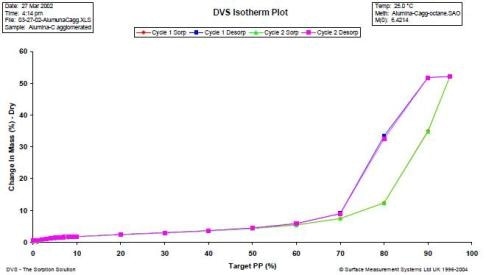 Octane vapour isotherms on agglomerated alumina samples at 25.0 °C.