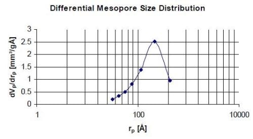 Mesorpores size distribution of agglomerated alumina using octane vapour sorption at 25 °C.