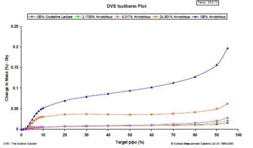 Octane vapor sorption isotherms (a.) and resulting calibration curve (b.) for several physical mixtures of amorphous and crystalline lactose.