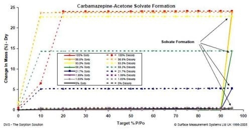 Acetone sorption (solid) and desorption (dashed) isotherms of carbamazepine with different amorphous contents at 25 °C.