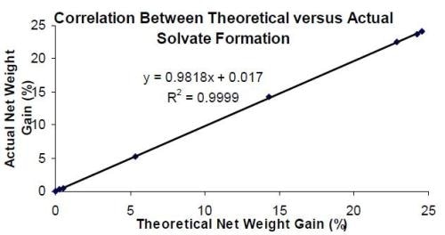 Theoretical versus measured net mass change due to solvate formation showing direct correlation.  AnchorSurface Energy