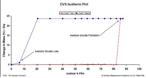 Acetone vapour sorption isotherm for Carbamazepine at 25.0°C.