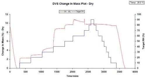 Water sorption kinetics for a naloxone HCl dihydrate sample at 25.0 °C.
