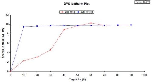 Water sorption (red) and desorption (blue) isotherms on naloxone HCl dihydrate at 25 °C.
