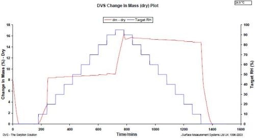 Water sorption kinetics for a nedocromil sodium sample at 25.0 °C.
