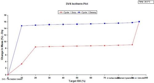 Water sorption (red) and desorption (blue) isotherms on nedocromil sodium at 25°C.