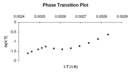 Melting transition of HD polyethylene measured with decane as vapour probe.