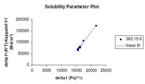 Solubility parameter plot for PMMA at 363 K. The different experimental points represent the various probe molecules used.