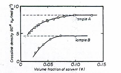 Dependence of cross-link density on hexane concentration for ethylene-propylene rubber.