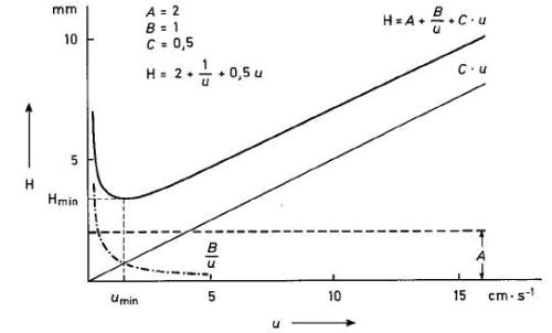 Dependence of the theoretical plate height from the linear flow rate (van Deemter curve).