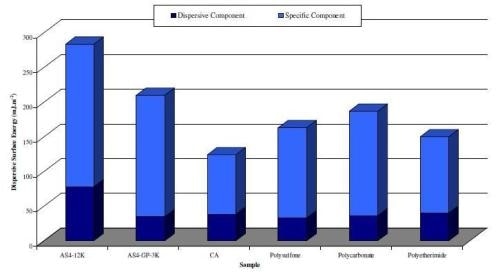 Dispersive, specific and total surface energies for carbon fibres and polymers.
