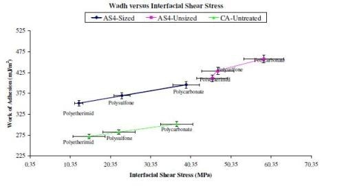 Correlation between work of adhesion values calculated for the different carbon fibre – polymer composites (based on the surface energies obtained by IGC) and interfacial shear strength numbers (obtained from fibre pull-out tests).