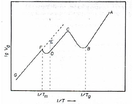 Schematic illustration of glass and melting transition in an IGC retention diagram.
