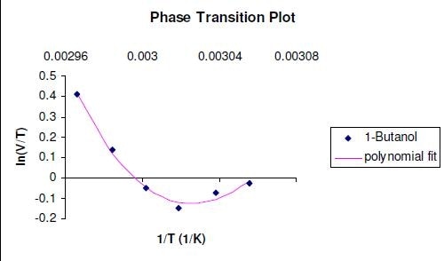 Glass transition of PVP K25 at 45% RH, measured with 1-butanol as vapour probe.