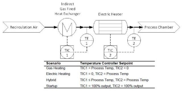 Hybrid Heating Process.