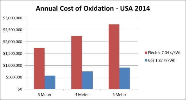 Calculated Annual Cost of Oxidation