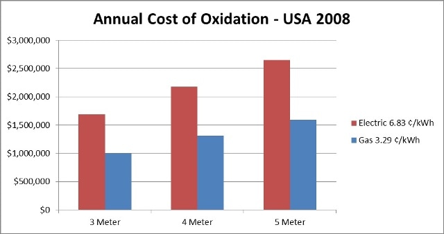 Calculated Annual Cost of Oxidation