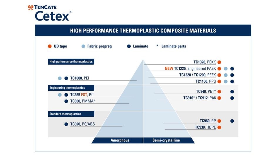Cetex Thermoplastic Prepeg and UD Tapes for Aerospace OEM’s