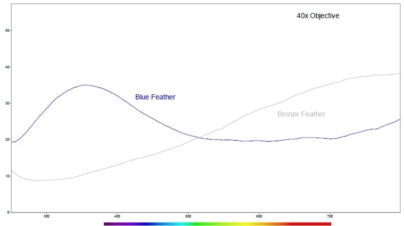 microspectra.