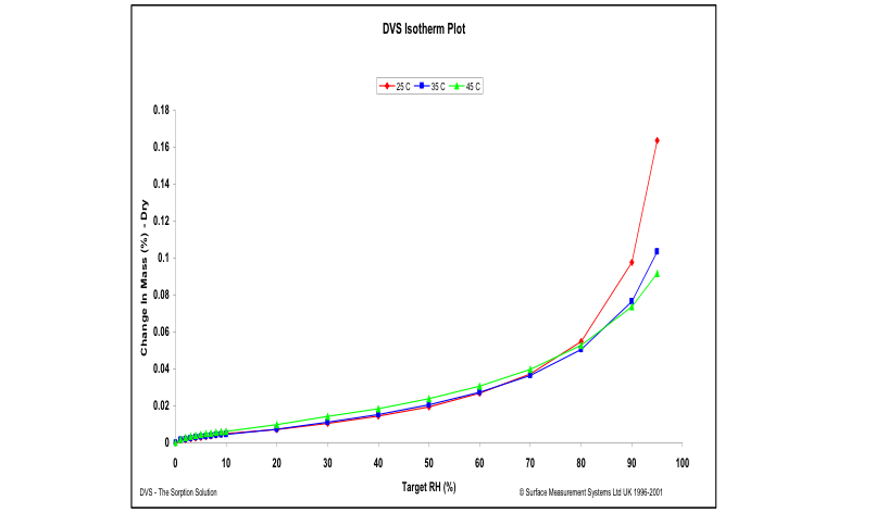 Water sorption isotherms on a-lactose monohydrate at 25 °C (red), 35 °C (blue), and 45 °C (green)