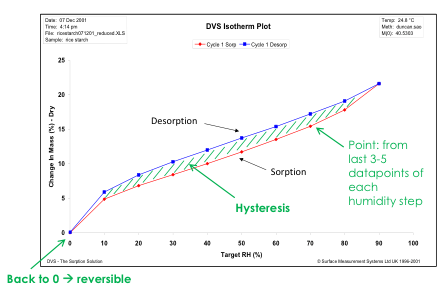 Moisture sorption isotherm plots for starch at 25 °C