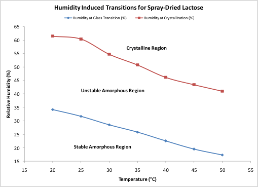 Humidity-induced phase transitions for spray-dried lactose measure via DVS