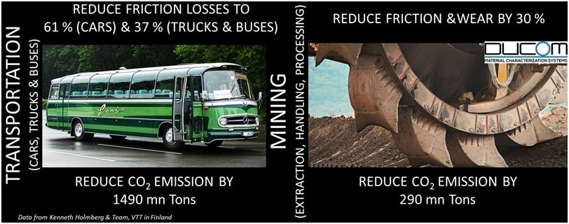 Friction and wear of materials are related to carbon emission.