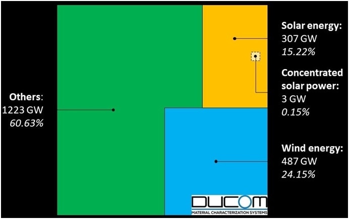Different source of renewable energy generated in 2016.